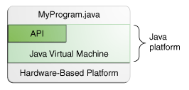 API和Java虚拟机将程序与底层硬件隔离