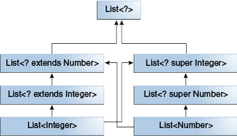 A hierarchy of several generic List class declarations.