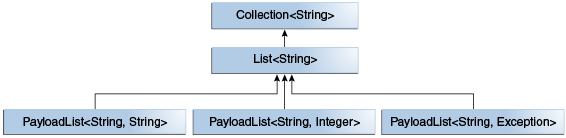 A sample PayloadList hierarchy