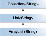 A sample Collections hierarchy