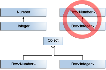 Box is not a subtype of Box even though Integer is a subtype of Number.